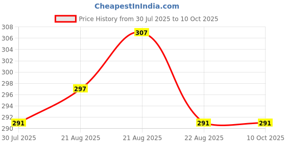 myntra.com Denver Men Set of 4 Pride Nano Body Deodorant Spray - 50 ml each denver Price History Graph from 30 Jul 2025 to 8 Oct 2025