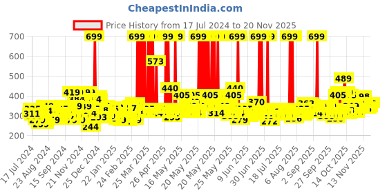 myntra.com Denver Men Set of 4 Sporting Club Eau De Parfum - 20 ml Each denver Price History Graph from 17 Jul 2024 to 19 Nov 2025
