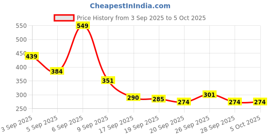 myntra.com Denver Men Set Of 4 SRK Autograph Sporting Club Deodorants - 50ml Each denver Price History Graph from 3 Sep 2025 to 5 Oct 2025