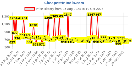 myntra.com Denver Men Set of Black Code Eau de Parfum & 3 Hamilton Deodorants denver Price History Graph from 23 Aug 2024 to 18 Oct 2025