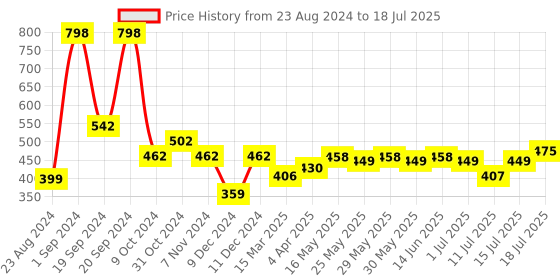myntra.com Denver Men Set of Black Code EDP & Hamilton Imperial EDP denver Price History Graph from 23 Aug 2024 to 15 Jul 2025