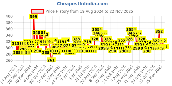 myntra.com Denver Men Set of Caliber & Goal Deodorant Body Sprays - 200ml Each denver Price History Graph from 19 Aug 2024 to 21 Nov 2025
