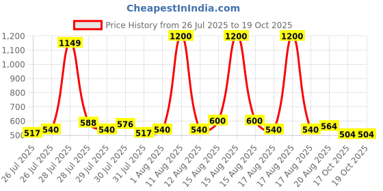 myntra.com Denver Men Set of Hamilton & Imperial Eau de Parfum - 100ml each denver Price History Graph from 26 Jul 2025 to 18 Oct 2025