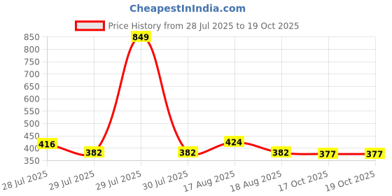 myntra.com Denver Men Set of Hamilton & Imperial Eau de Parfum - 70ml each denver Price History Graph from 28 Jul 2025 to 18 Oct 2025