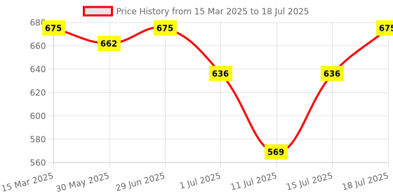 myntra.com Denver Men Set of Hamilton Caliber EDP & Hamilton EDP with Hamilton Deodorant denver Price History Graph from 15 Mar 2025 to 15 Jul 2025