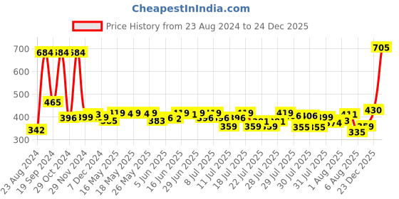 myntra.com Denver Men Set of Hamilton Deodorant & Black Code Eau de Parfum denver Price History Graph from 23 Aug 2024 to 24 Dec 2025