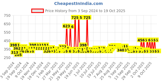 myntra.com Denver Men Set of Hamilton Eau de Parfum & Deodorant 70ml + 200ml denver Price History Graph from 3 Sep 2024 to 17 Oct 2025