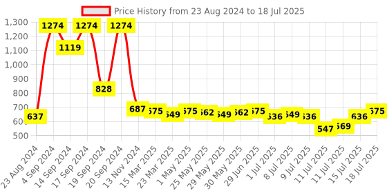 myntra.com Denver Men Set of Hamilton EDP & Pride EDP with Hamilton Deodorant denver Price History Graph from 23 Aug 2024 to 15 Jul 2025