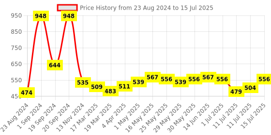 myntra.com Denver Men Set of Hamilton Pride EDP & Black Code EDP denver Price History Graph from 23 Aug 2024 to 15 Jul 2025