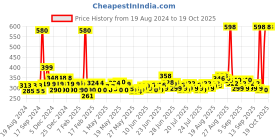 myntra.com Denver Men Set of Imperial & Rider Deodorant Body Spray 200 ml each denver Price History Graph from 19 Aug 2024 to 19 Oct 2025