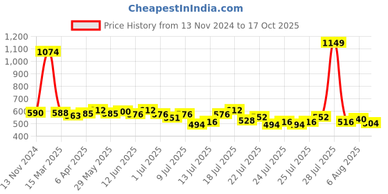 myntra.com Denver Men Set of Pride EDP & Hamilton Caliber EDP denver Price History Graph from 13 Nov 2024 to 17 Oct 2025