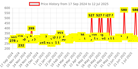 myntra.com Denver Men Set of Sporting Club Victor & Original Black.Code Deodorant - 200ml each denver Price History Graph from 17 Sep 2024 to 12 Jul 2025