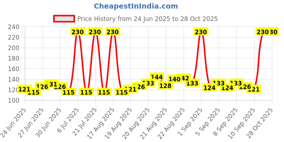 myntra.com Denver Men Sporting Club Ace Long Lasting Deodorant Body Spray - 165 ml denver Price History Graph from 24 Jun 2025 to 28 Oct 2025