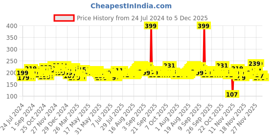 myntra.com Denver Men Sporting Club Goal Perfume 70 ml denver Price History Graph from 24 Jul 2024 to 5 Dec 2025