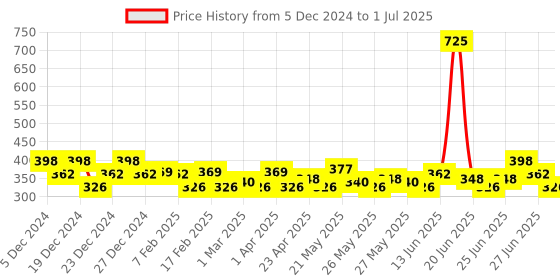 myntra.com Denver Men Sporting Club Rider Deodorant Body Spray & Eau De Parfum - 200ml & 70ml denver Price History Graph from 5 Dec 2024 to 1 Jul 2025
