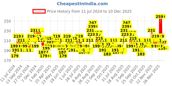 myntra.com Denver Men Sporting Club Rider Eau De Perfume 70 ml denver Price History Graph from 11 Jul 2024 to 10 Dec 2025