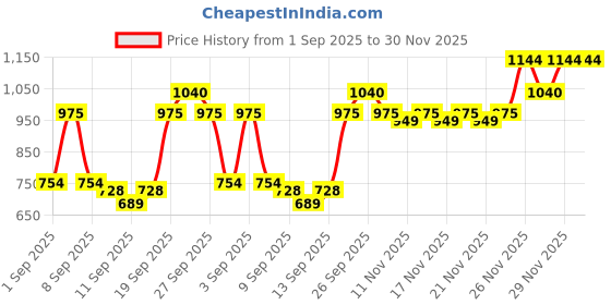 myntra.com Denver Men SRK Autograph Collection Intense OUD Eau De Parfum - 60 ml denver Price History Graph from 1 Sep 2025 to 30 Nov 2025