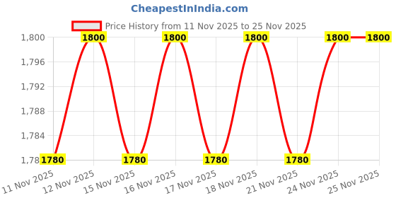myntra.com Denver Men SRK Autograph Collection Regal Musk Long Lasting Eau De Parfum - 100 ml denver Price History Graph from 11 Nov 2025 to 24 Nov 2025