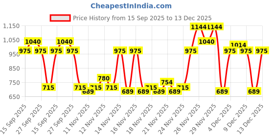 myntra.com Denver Men SRK Autograph Collection Regal Musk Long Lasting Eau De Parfum - 60 ml denver Price History Graph from 15 Sep 2025 to 13 Dec 2025