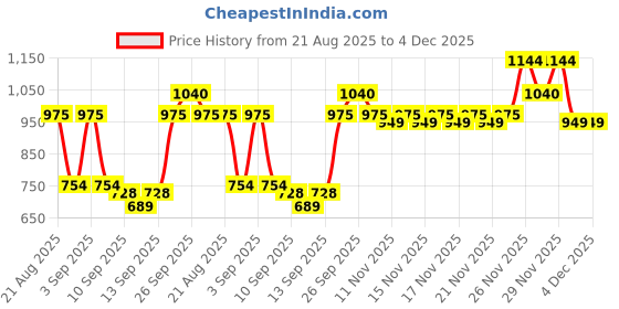 myntra.com Denver Men SRK Autograph Collection Ultra Noir Eau De Parfum - 60 ml denver Price History Graph from 21 Aug 2025 to 4 Dec 2025