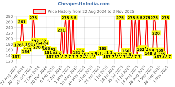 myntra.com Denver Men SRK Emperor Autograph Collection Deodorant 150 ml denver Price History Graph from 22 Aug 2024 to 2 Nov 2025