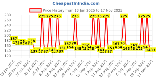 myntra.com Denver Men SRK Rex Autograph Collection Long Lasting Deodorant Spray - 140 ml denver Price History Graph from 13 Jun 2025 to 17 Nov 2025