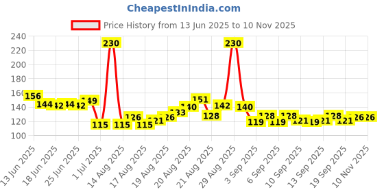 myntra.com Denver Men Vibe Black.Code Deodorant Body Spray - 150 ml denver Price History Graph from 13 Jun 2025 to 9 Nov 2025