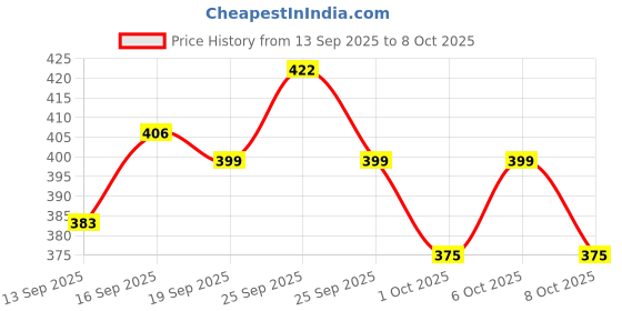 myntra.com Denver Set of 2 Ascend Gentlemen Collection Deodorant Body Spray - 200 ml each denver Price History Graph from 13 Sep 2025 to 6 Oct 2025