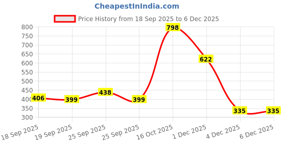 myntra.com Denver Set of 2 Elixir Gentlemen Collection Deodorant Body Spray - 200 ml each denver Price History Graph from 18 Sep 2025 to 4 Dec 2025