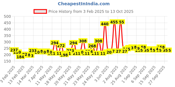myntra.com Denver Set Of 2 Face Wash - Deep Cleanse & Acne Clear - 100g Each denver Price History Graph from 3 Feb 2025 to 13 Oct 2025