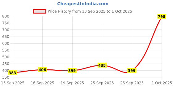 myntra.com Denver Set of 2 Gentlemen Collection Deodorant Body Spray 200 ml each - Ascend & Elixir denver Price History Graph from 13 Sep 2025 to 1 Oct 2025
