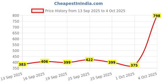 myntra.com Denver Set of 2 Gentlemen Collection Deodorant Body Spray 200 ml each - Ascend & Verve denver Price History Graph from 13 Sep 2025 to 4 Oct 2025