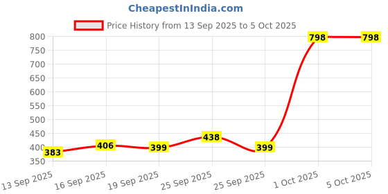 myntra.com Denver Set of 2 Gentlemen Collection Deodorant Body Spray 200 ml each - Elixir & Verve denver Price History Graph from 13 Sep 2025 to 5 Oct 2025