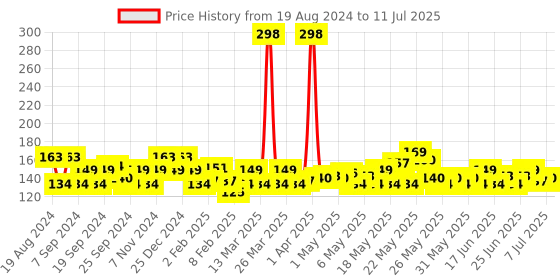 myntra.com Denver Set of 2 Recharge Body Wash with Ginseng - 200ml each denver Price History Graph from 19 Aug 2024 to 11 Jul 2025