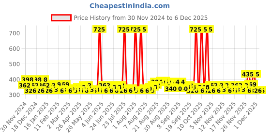 myntra.com Denver Set of 2 Sporting Club Champ Eau De Parfum 70ml & Deodorant Body Spray 200ml denver Price History Graph from 30 Nov 2024 to 5 Dec 2025
