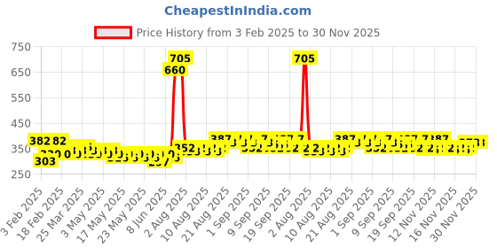 myntra.com Denver Set Of 3 Face Wash - Deep Cleanse + Acne Clear + Oil Clear - 100g Each denver Price History Graph from 3 Feb 2025 to 30 Nov 2025