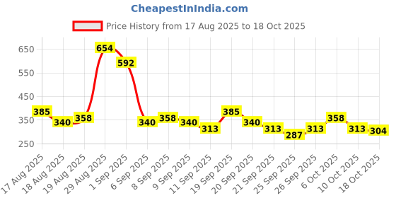 myntra.com Denver Set of 3 Man of Steel Challenge Deodorant Body Spray - 200ml / 127g Each man of steel Price History Graph from 17 Aug 2025 to 18 Oct 2025