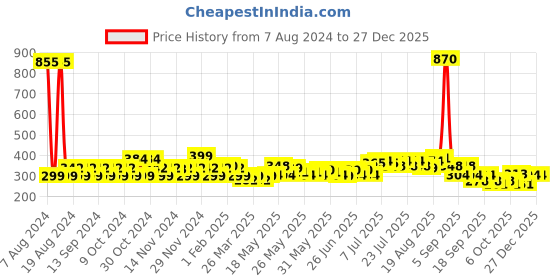 myntra.com Denver Set of 3 Man Of Steel Pump Long-Lasting Deodorant Body Spray - 200ml each man of steel Price History Graph from 7 Aug 2024 to 27 Dec 2025
