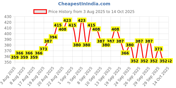 myntra.com Denver Set of 3 Men Acne Clear Facewash - 100 g each denver Price History Graph from 3 Aug 2025 to 13 Oct 2025