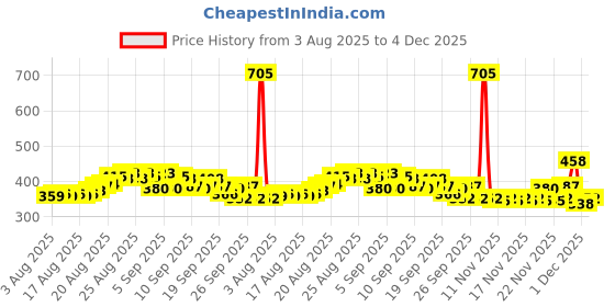 myntra.com Denver Set of 3 Men Deep Cleanse Facewash - 100 g each denver Price History Graph from 3 Aug 2025 to 4 Dec 2025
