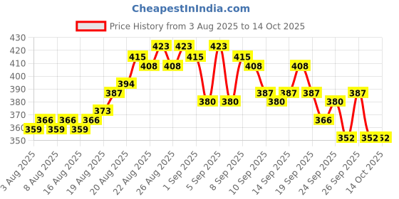 myntra.com Denver Set of 3 Men Oil Clear Facewash - 100 g each denver Price History Graph from 3 Aug 2025 to 13 Oct 2025