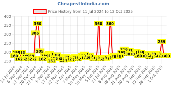 myntra.com Denver Set Of 4 Detox Body Spa Soap Enriched With Activated Charcoal - 125g Each denver Price History Graph from 11 Jul 2024 to 12 Oct 2025