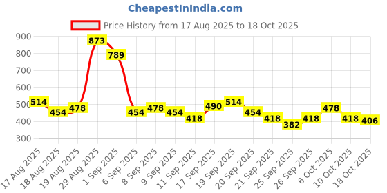 myntra.com Denver Set of 4 Man of Steel Challenge Deodorant Body Spray - 200ml / 127g Each man of steel Price History Graph from 17 Aug 2025 to 17 Oct 2025