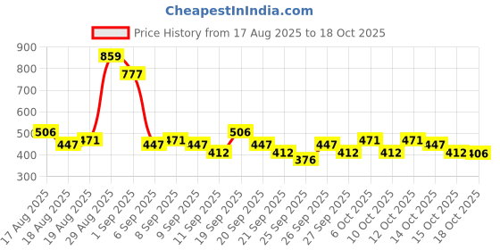 myntra.com Denver Set of 4 Man of Steel Deodorant Body Spray 200ml / 127g Each - Pump & Challenge man of steel Price History Graph from 17 Aug 2025 to 17 Oct 2025
