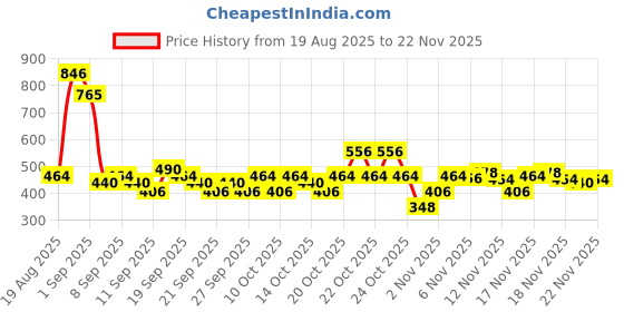 myntra.com Denver Set of 4 Man of Steel Pump Deodorant Body Spray - 200ml / 127g Each man of steel Price History Graph from 19 Aug 2025 to 22 Nov 2025