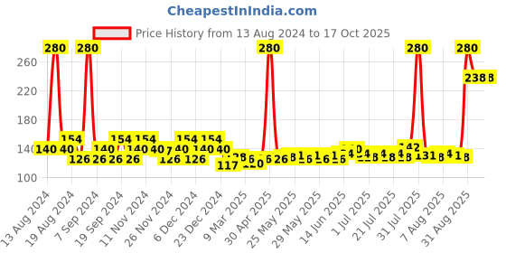 myntra.com Denver Set Of 4 Odor Shield Black Code Cologne Bathing Soap - 125g Each denver Price History Graph from 13 Aug 2024 to 16 Oct 2025