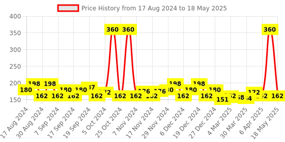 myntra.com Denver Set Of 4 Restore Body Spa Soap Enriched With Tea Tree Oil - 125g Each denver Price History Graph from 17 Aug 2024 to 18 May 2025