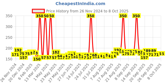 myntra.com Denver Set Of 5 Odor Shield Black Code Cologne Bathing Soap - 125g Each denver Price History Graph from 26 Nov 2024 to 8 Oct 2025