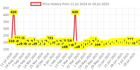 myntra.com Denver Set of 6 Black.code Cologne Bathing Soap - 125g each denver Price History Graph from 11 Jul 2024 to 11 Jul 2025