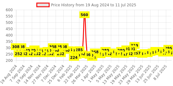 myntra.com Denver Set of 8 Black.code Cologne Bathing Soap - 125g each denver Price History Graph from 19 Aug 2024 to 11 Jul 2025